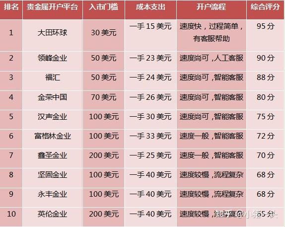 贵金属交易怎么开户(贵金属交易开户送赠金)