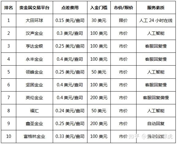 贵金属费用(贵金属手续费最少是什么软件)
