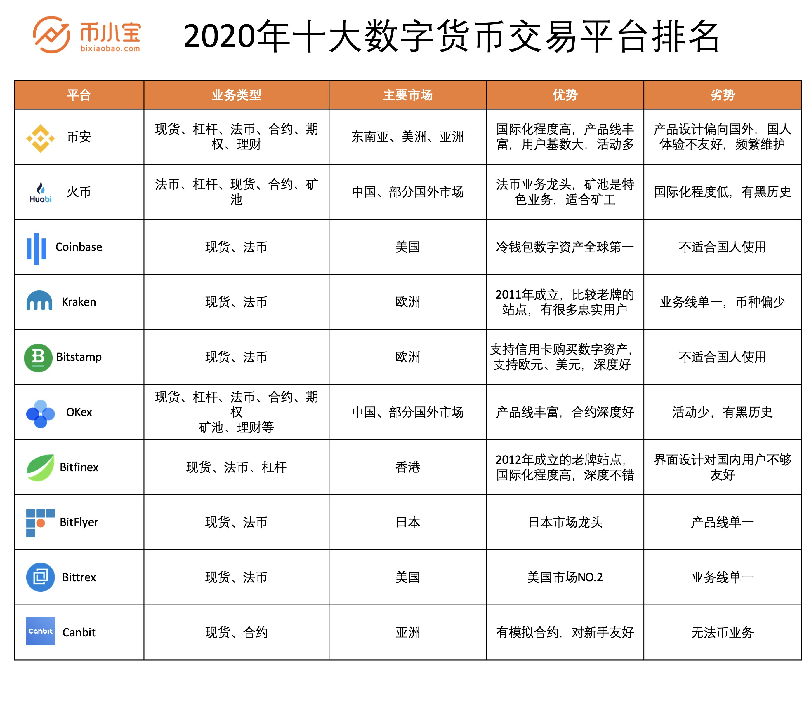主流数字货币(人民币数字货币)